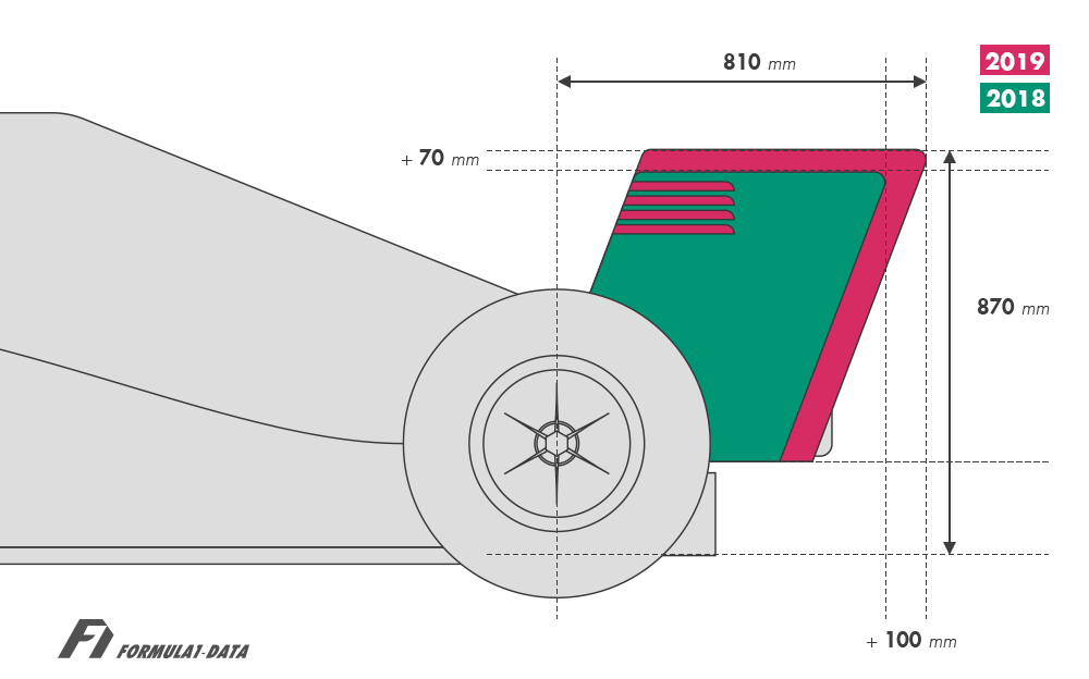 2019年F1のレギュレーションによるリアウイングの変化