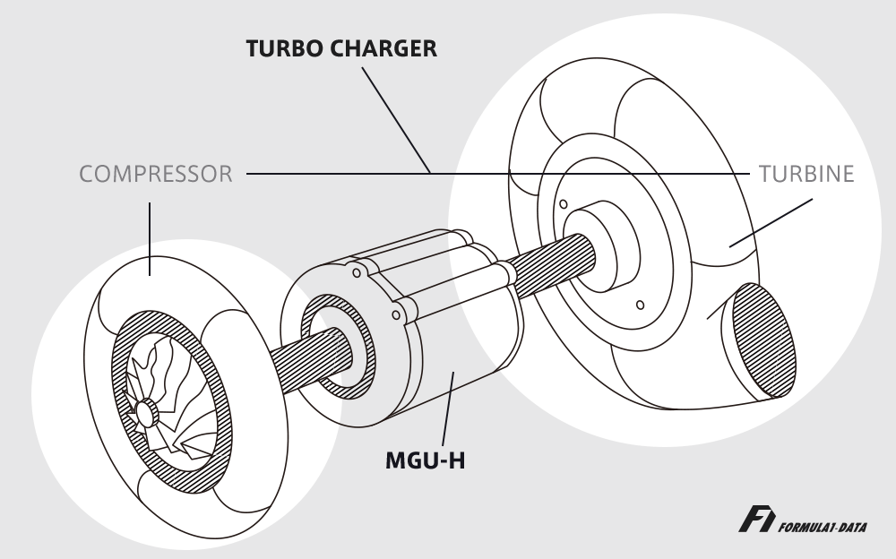 F1パワーユニットにおけるターボチャージャーとMGU-Hの構造図