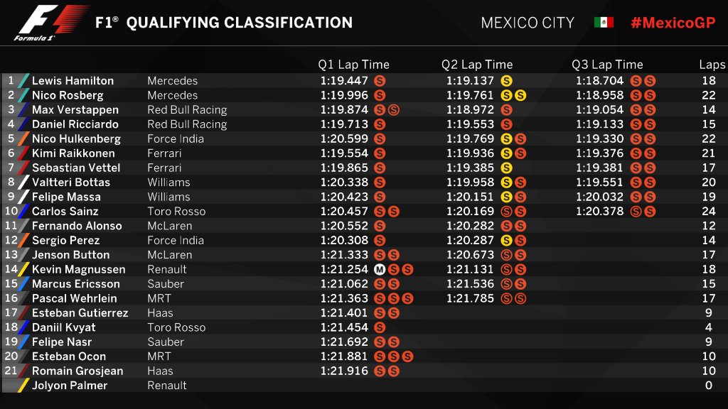 2016年F1メキシコGP予選結果