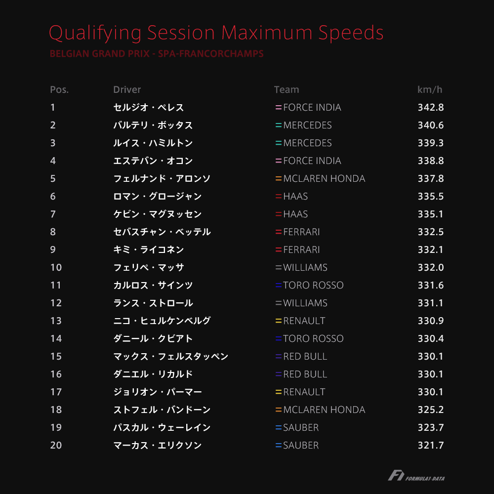 2017年F1ベルギーGP予選最高速度比較