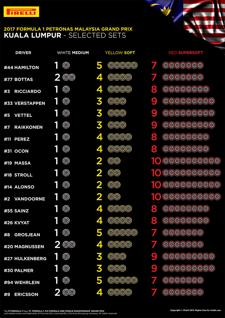 2017年F1マレーシアGPタイヤ配分表
