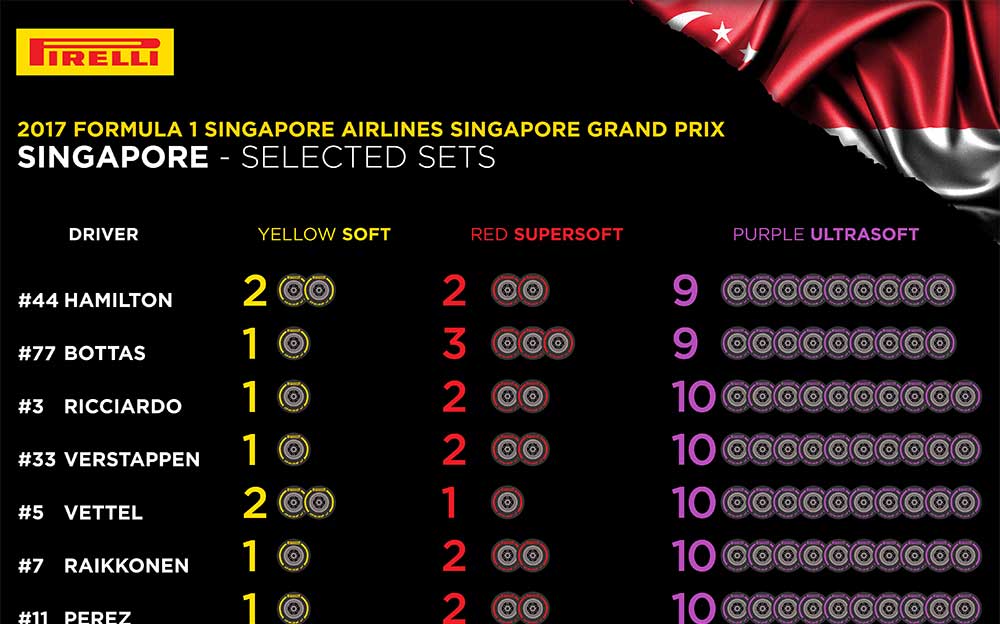 2017年F1シンガポールGPタイヤ配分表