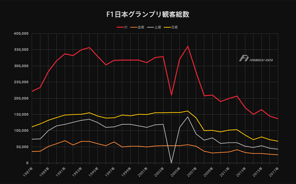 F1日本グランプリ観客数の推移