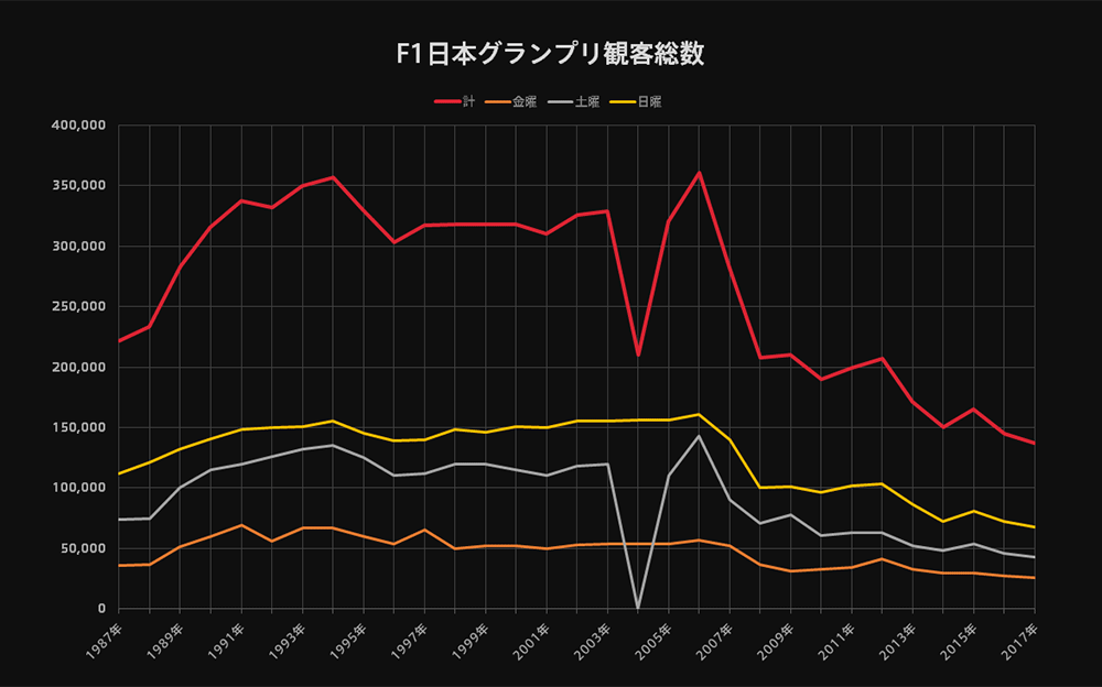 F1日本グランプリ観客数の推移