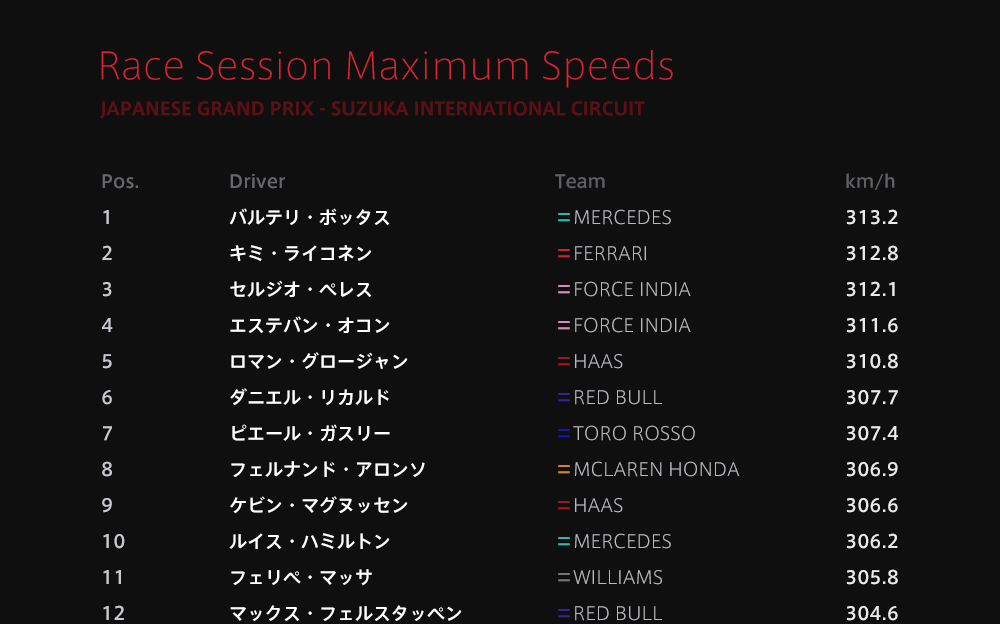 2017年F1日本GP最高速比較