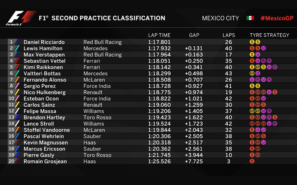 2017年F1メキシコGP フリー走行2順位結果