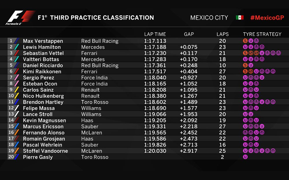 2017年F1メキシコGP フリー走行3順位結果