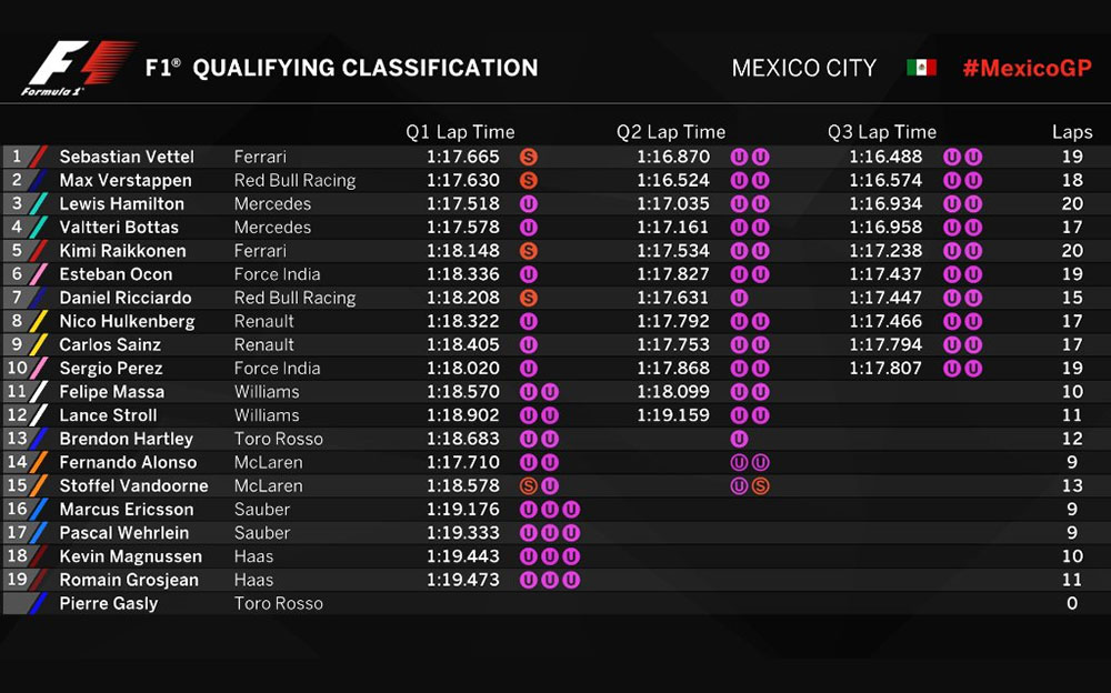 2017年F1メキシコGP 予選順位結果