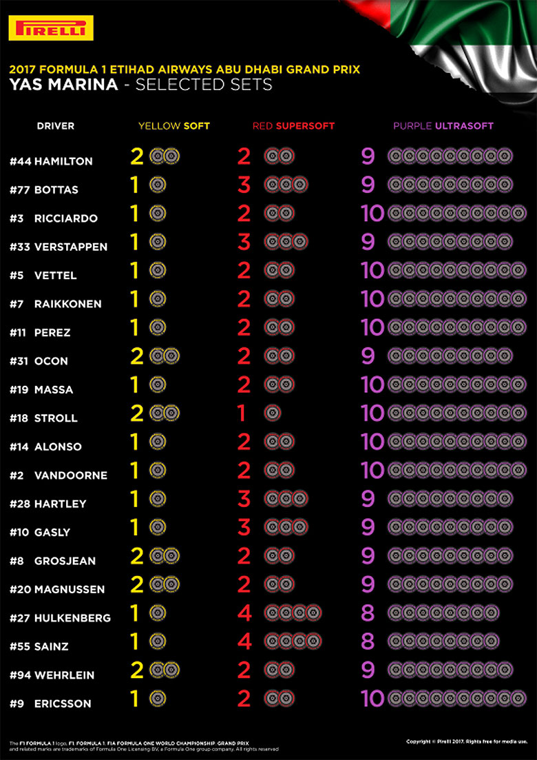 2017年F1アブダビGP タイヤ配分表