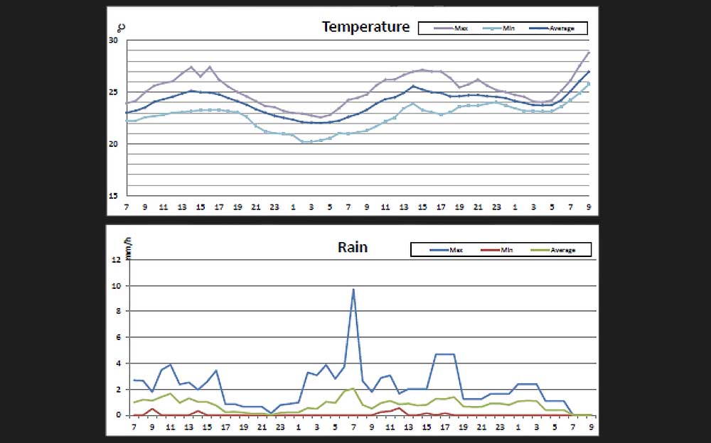 上：気温/路温予測、下：降雨予測
