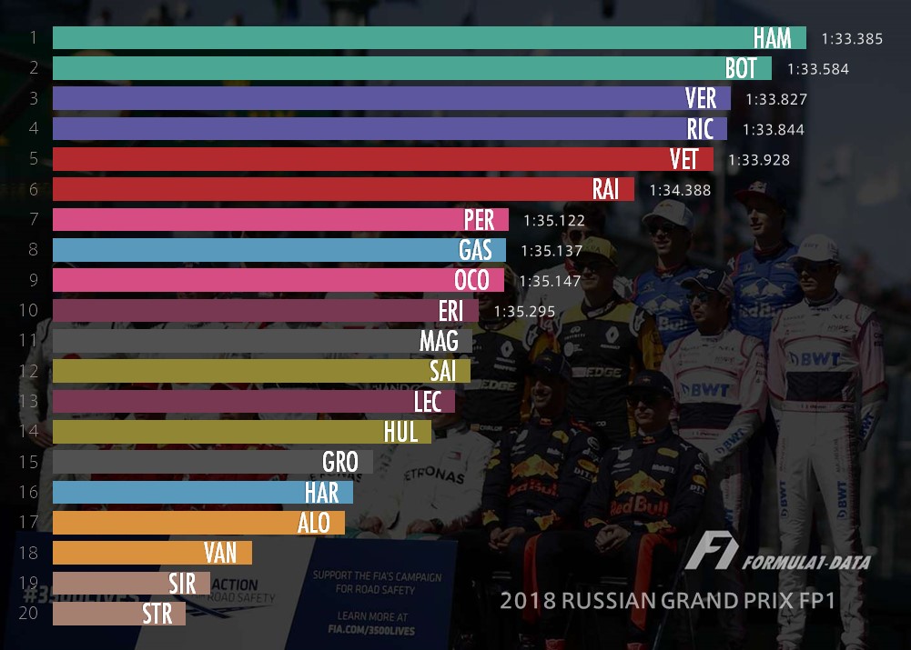 2018年F1ロシアGP フリー走行1のラップタイム比較表
