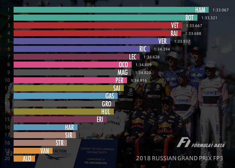 2018年F1ロシアGP フリー走行3のラップタイム比較表