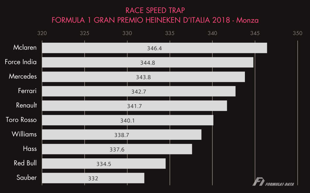 2018年F1イタリアGP予選チーム別スピードトラップ