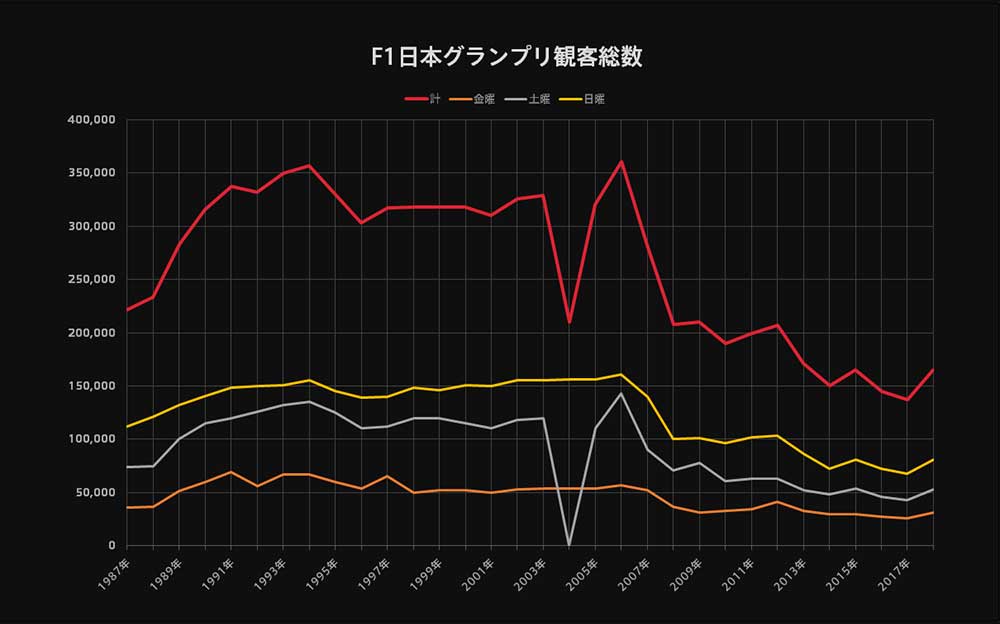 F1日本グランプリ観客動員数の推移