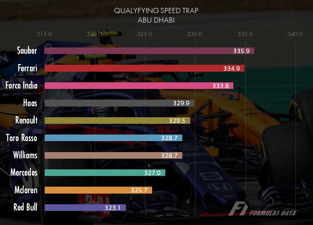 2018年F1アブダビGP予選最高速チーム別比較表