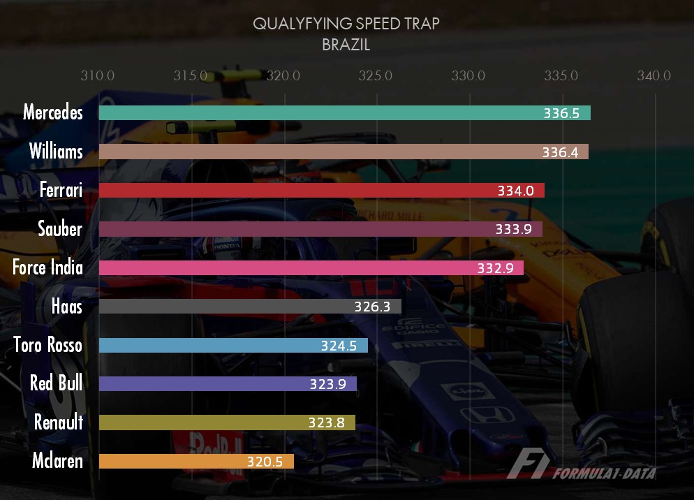 F1ブラジルGP予選チーム別最高速