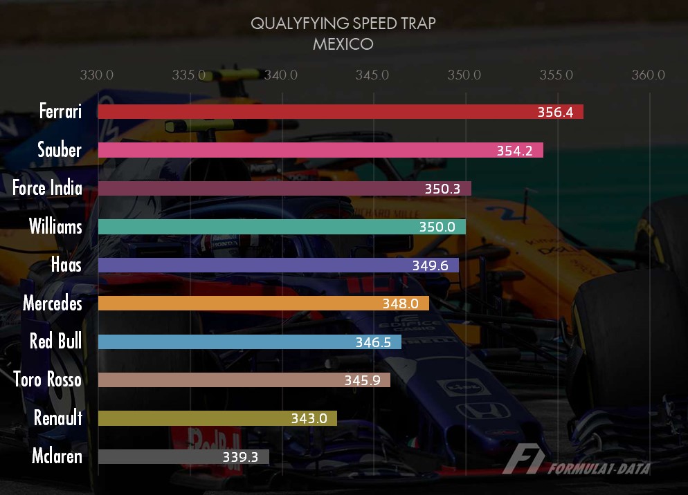 2018年F1メキシコGPチーム別予選最高速度表