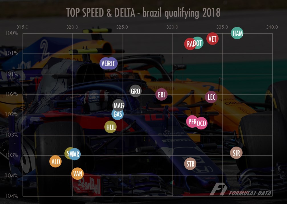 2018年F1ブラジルGP予選トップスピードとポジション相関図