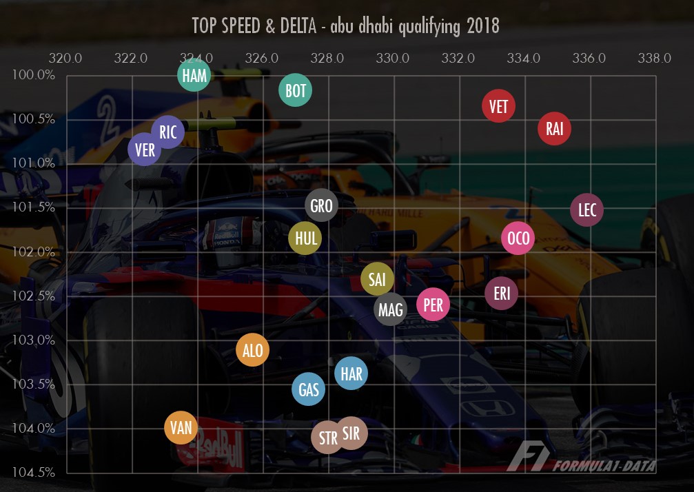 2018年F1アブダビGP予選トップスピードとポジション相関図