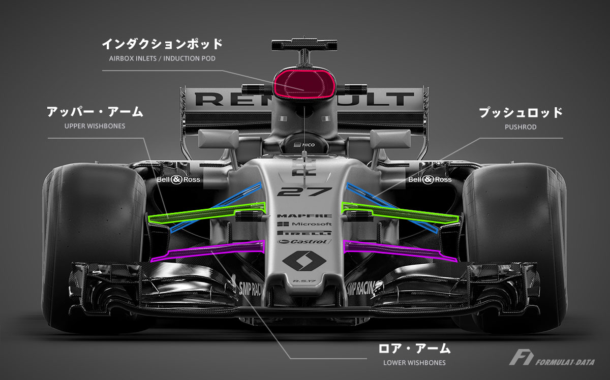 F1マシンの主要パーツの名称-フロントサスペンションを中心とした正面図
