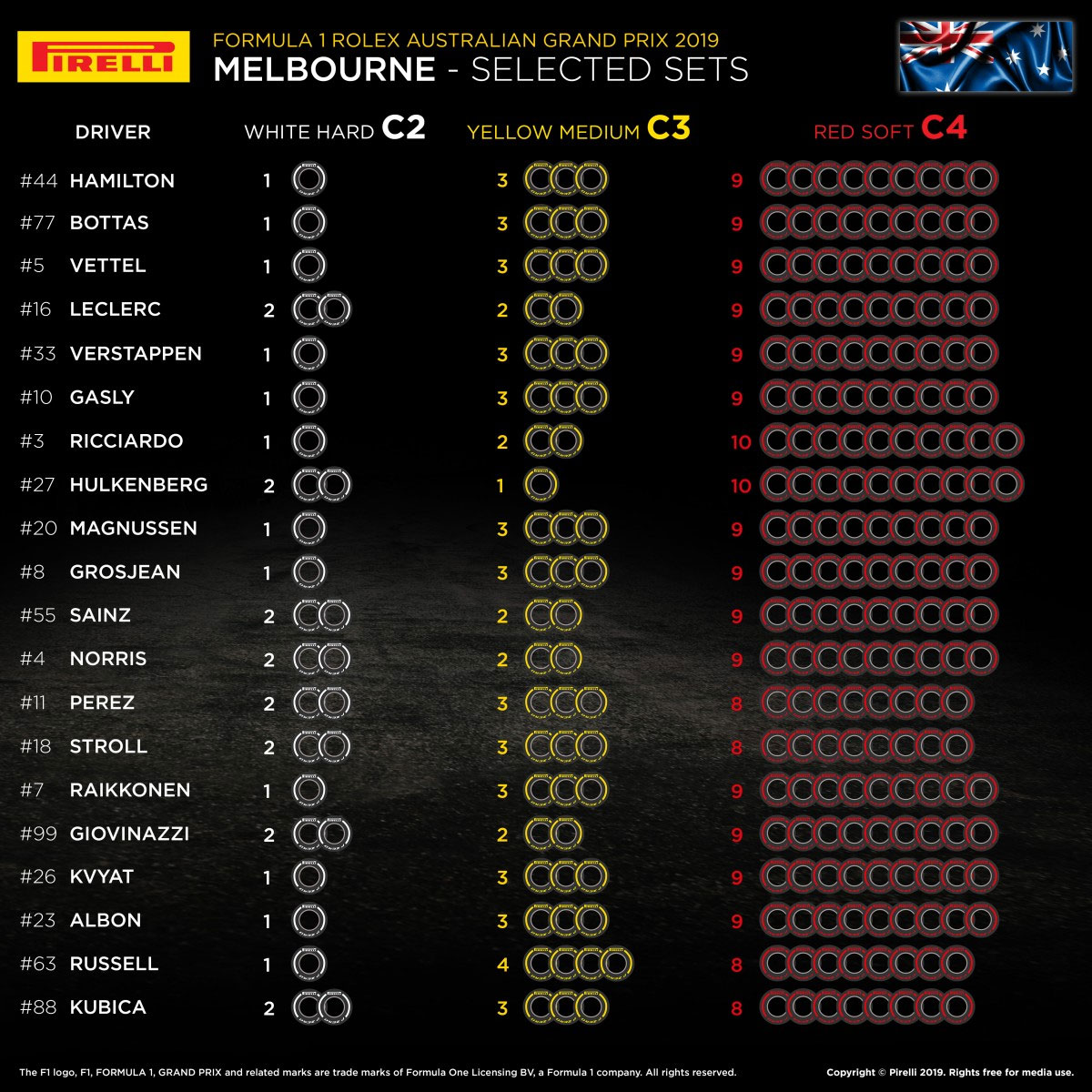 2019年開幕オーストラリアGPタイヤ選択表
