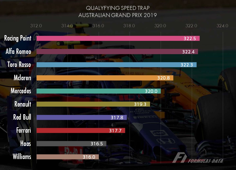 2019年F1オーストラリアGP予選最高速度ランキング