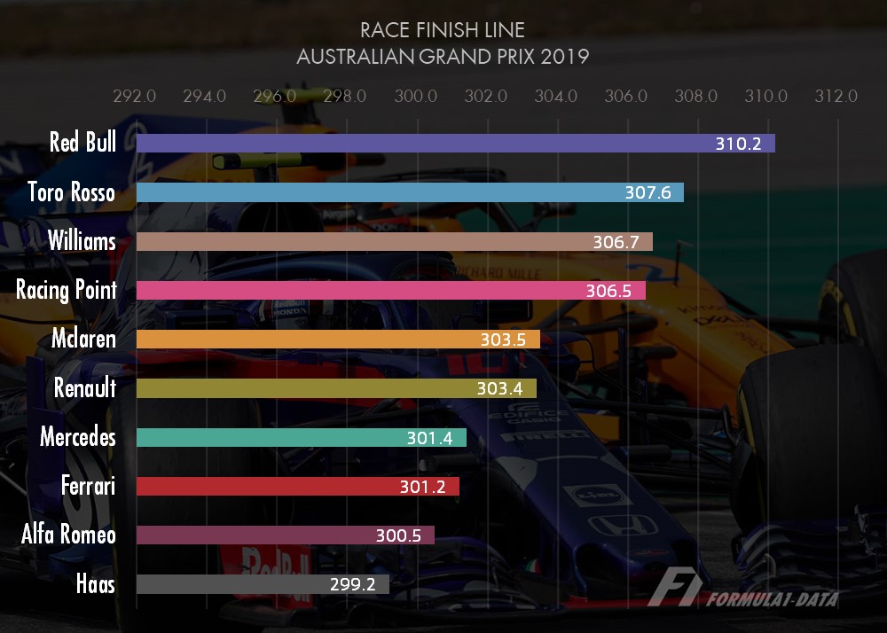 F1オーストラリアGP決勝レースでのフィニッシュライン速度表
