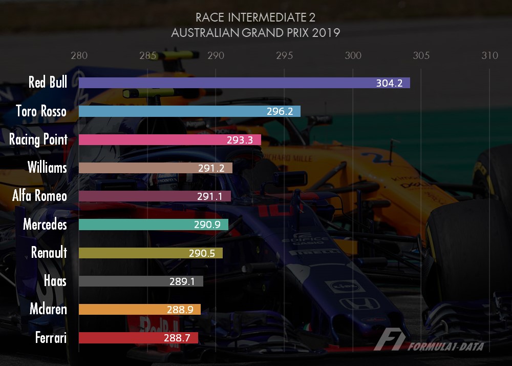 F1オーストラリアGP決勝レースでの中間地点2でのチーム別最高速度グラフ