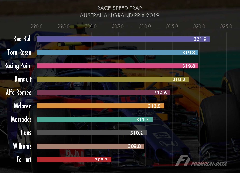 F1オーストラリアGP決勝レースでのスピードトラップ表