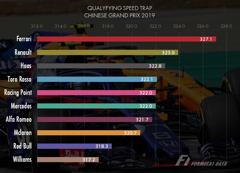 2019年F1中国GP予選最高速度ランキング