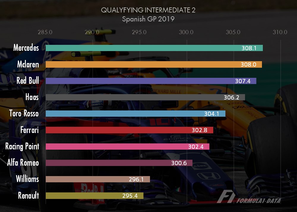 2019年F1スペインGP予選チーム別中間地点2最高速度