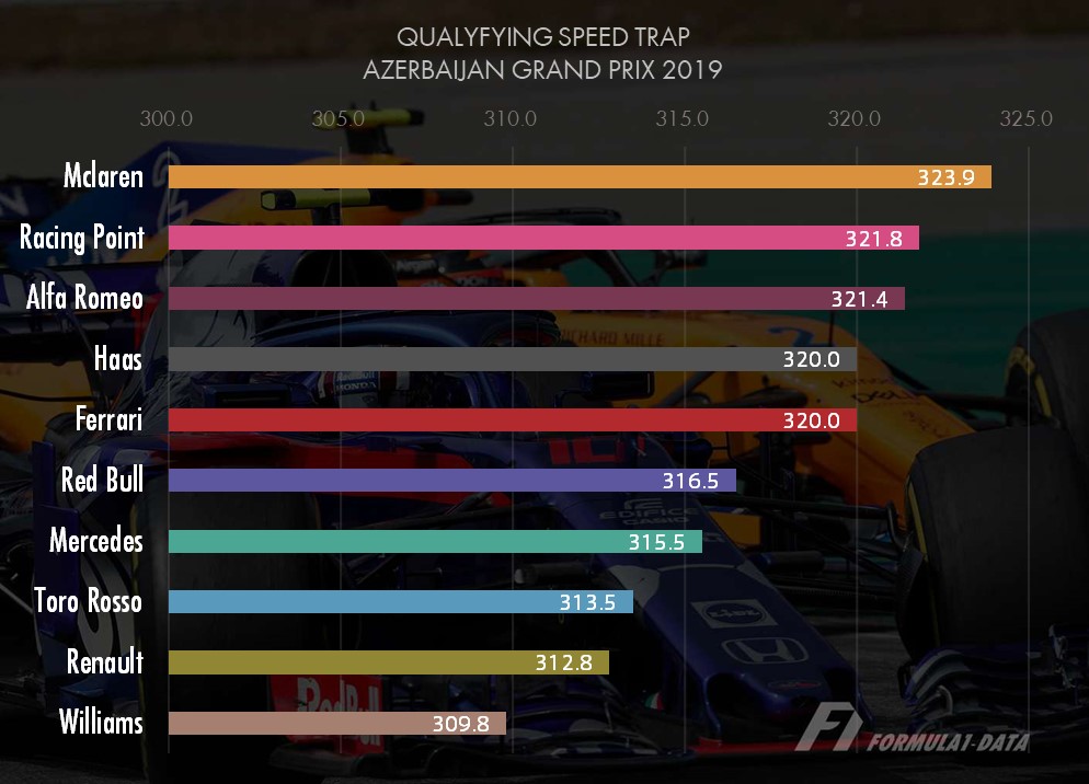 2019年F1アゼルバイジャンGP予選最高速度ランキング
