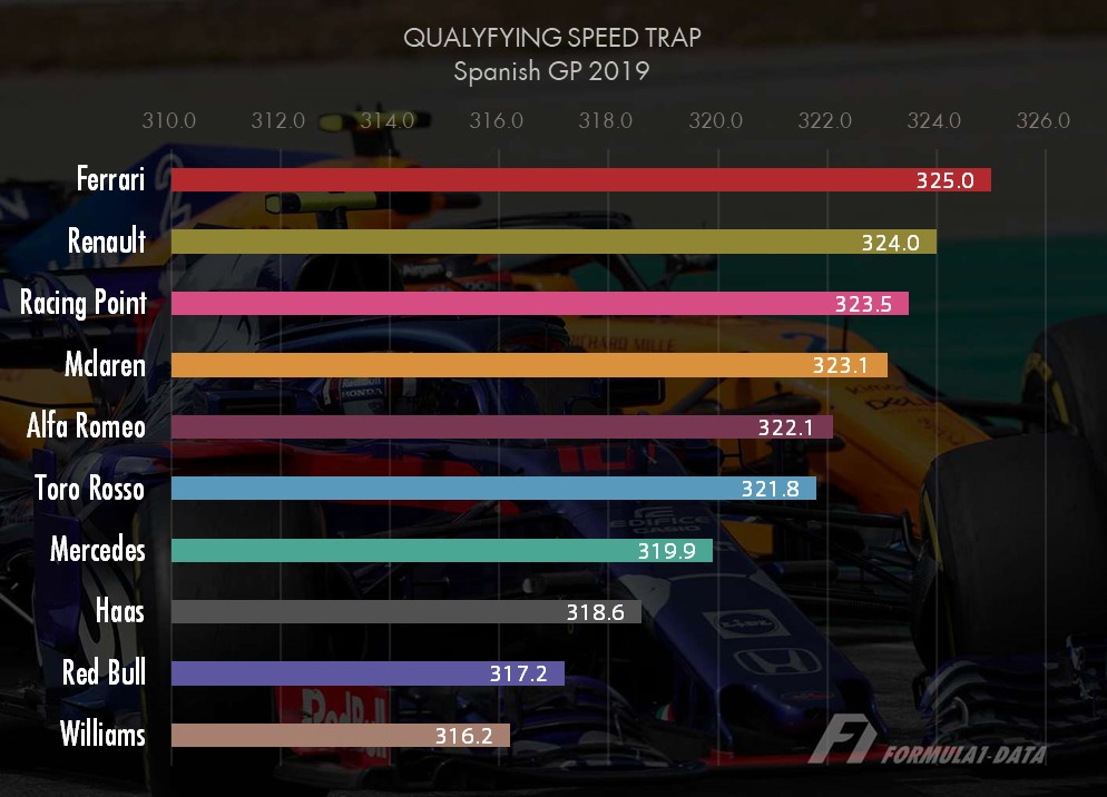 2019年F1スペインGP予選チーム別スピードトラップ