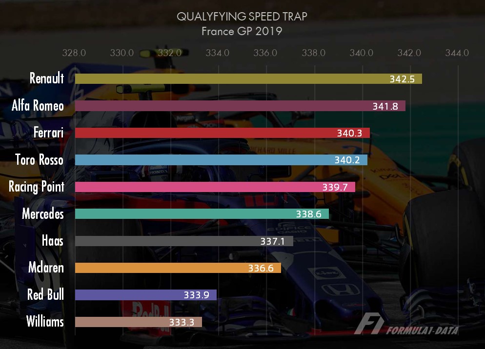 2019年F1フランスGP予選でのチーム別最高速度ランキング