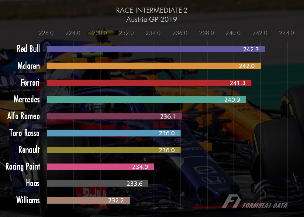 2019年F1オーストリアGP決勝における中間地点2での最高速ランキング