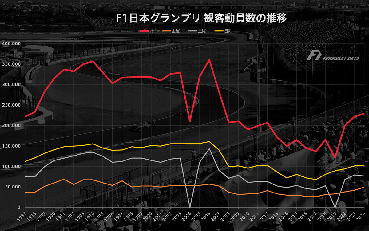 F1日本GPの観客動員数の推移（1987年ー2024年）