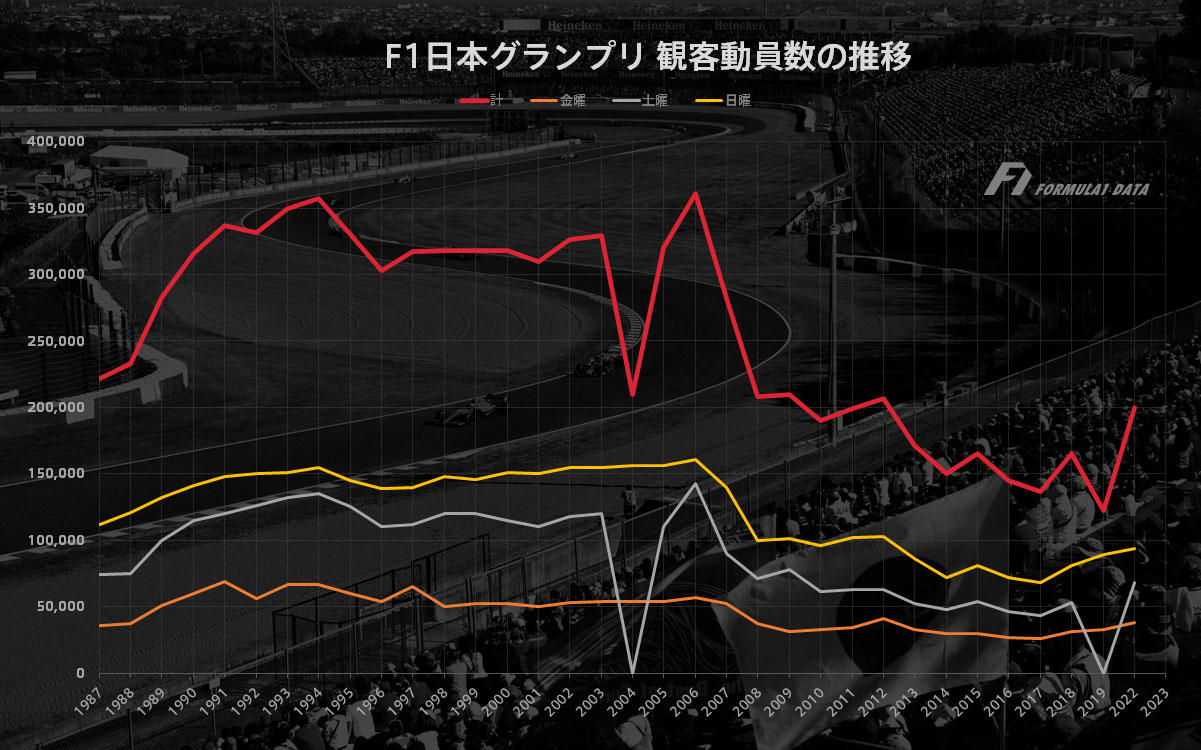 1987年から2022年までのF1日本の観客動員数の推移を表した棒グラフ