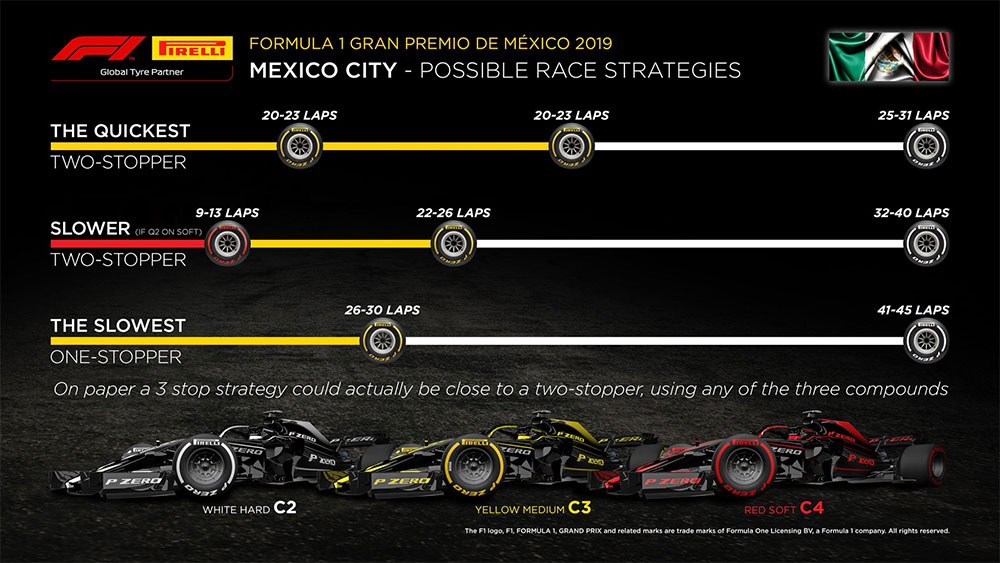 2019年F1メキシコGP最速ピット戦略予想図