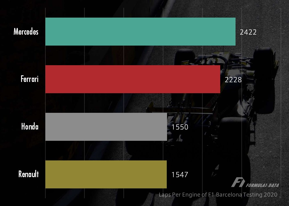 エンジンメーカー別総周回数、2020年F1バルセロナテスト