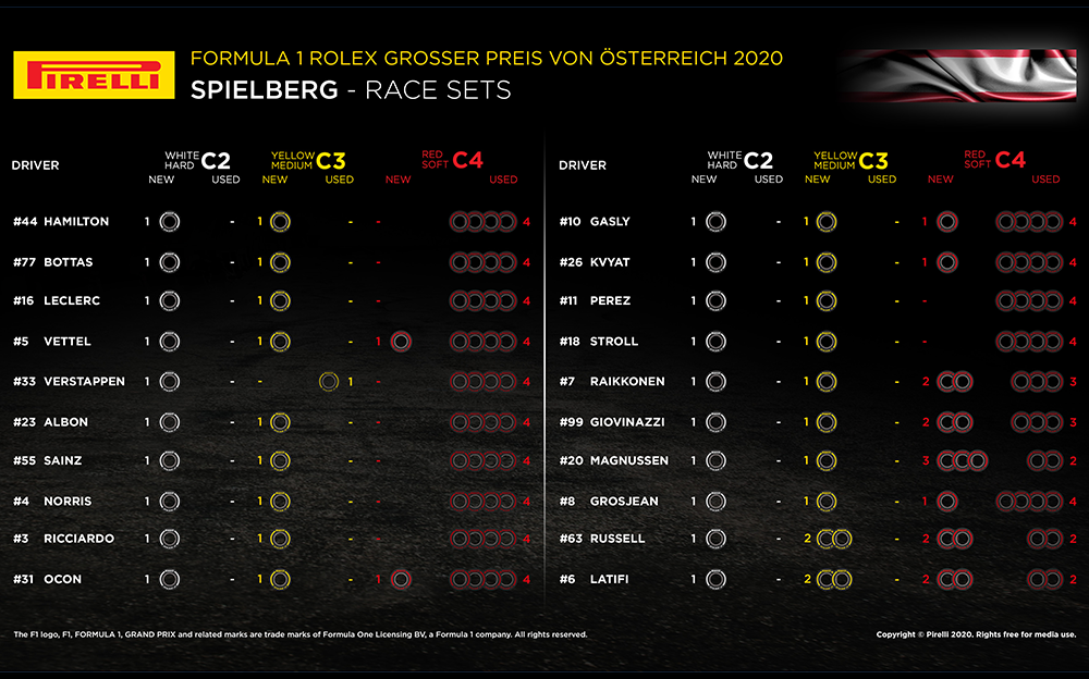 2020年F1オーストリアGP決勝 ドライバー別残存タイヤセット数