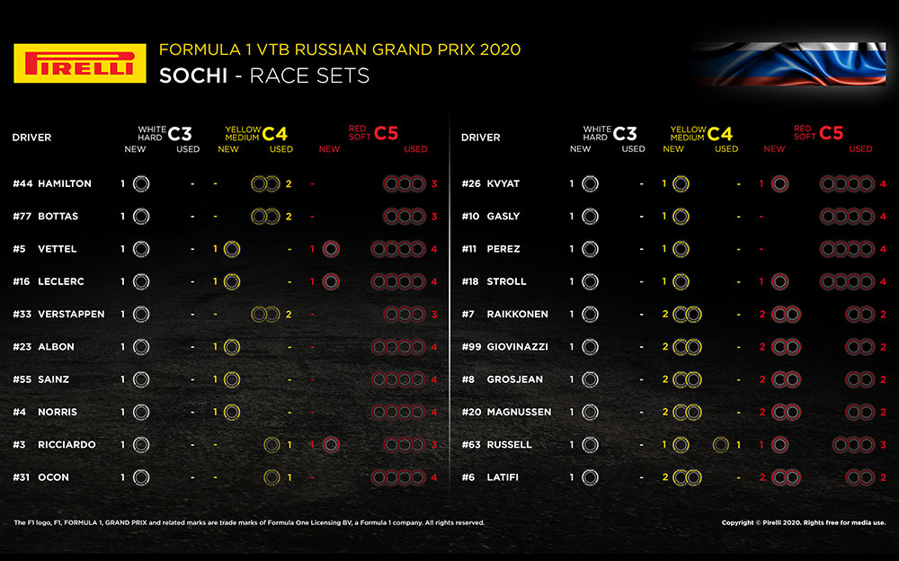 2020年F1ロシアGP決勝レースのマシン別残存タイヤセット