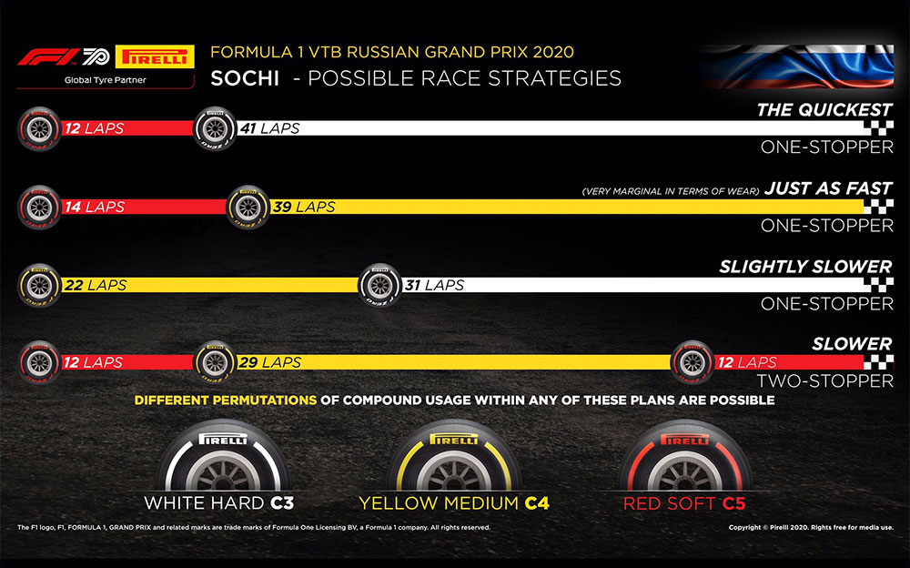 2020年F1ロシアGPの最速タイヤ戦略