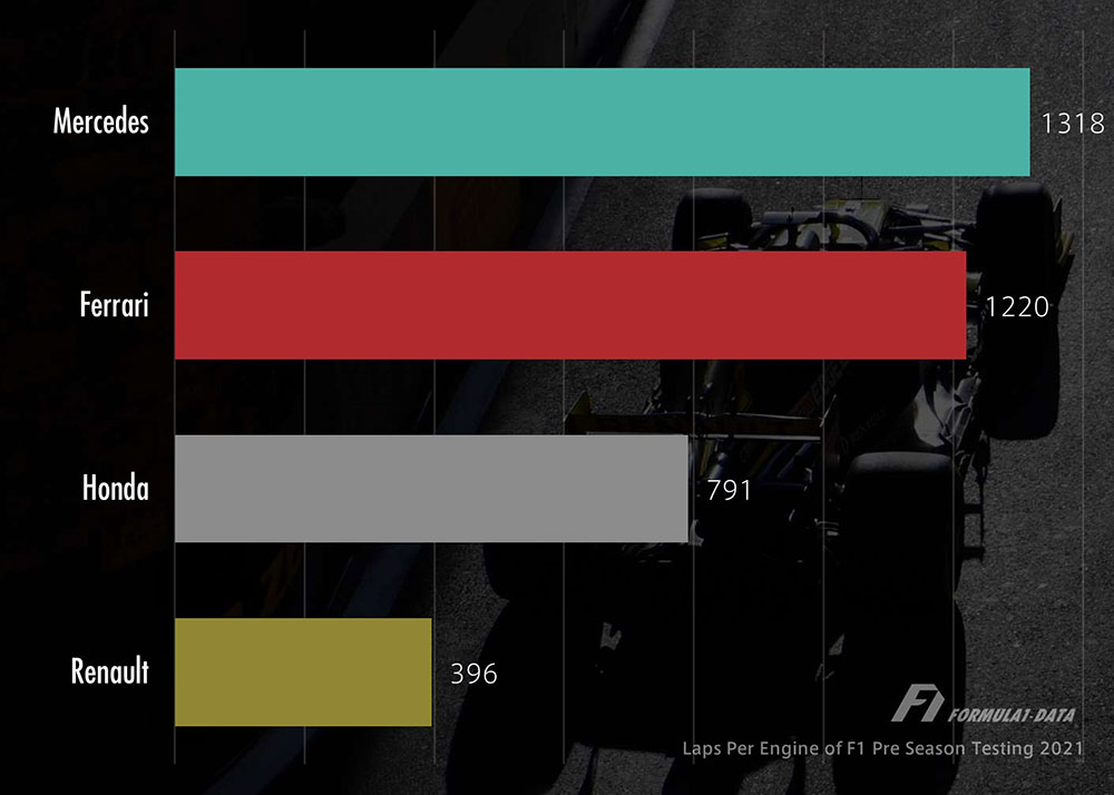 2021年F1プレシーズンテストのエンジンメーカー別総周回数