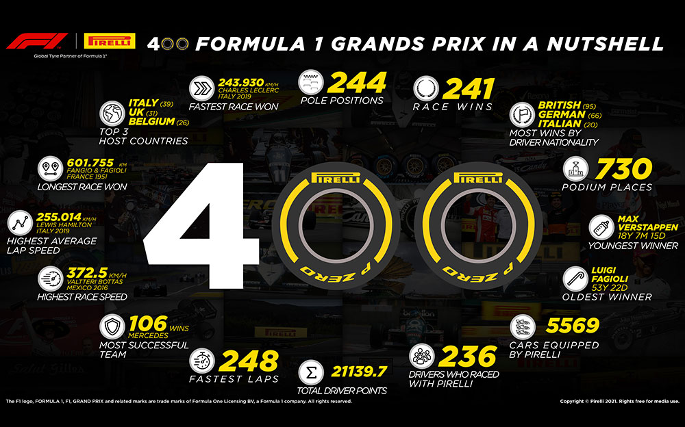 2021年バーレーンGPにてF1通算400戦目を迎えるピレリのインフォグラフィック