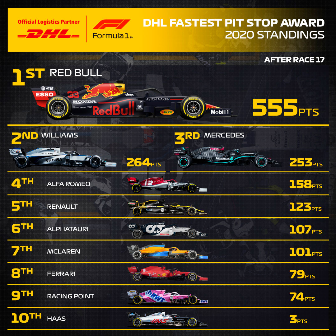 2020年 F1ファステスト・ピットストップ・アワードのランキング表