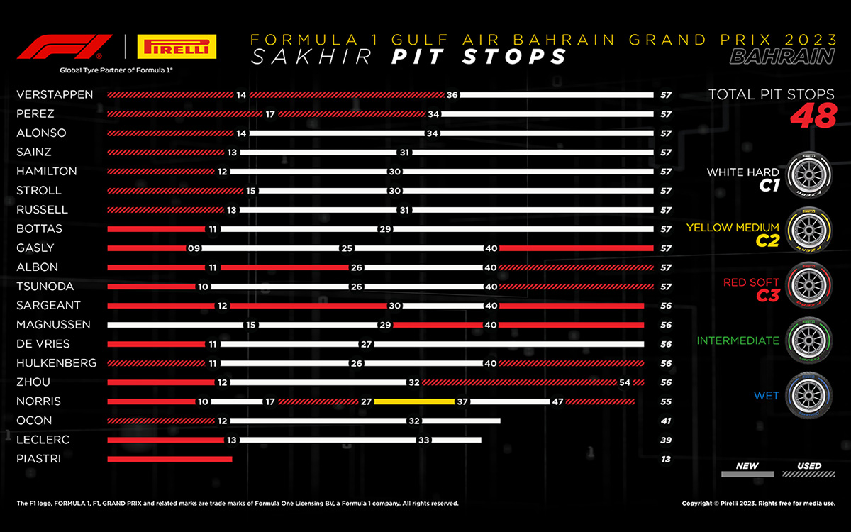2023年F1バーレーンGP決勝レースのピットストップデータ