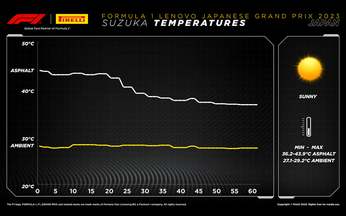 2023年9月24日に鈴鹿サーキットで行われたF1日本GPの気温と路面温度の変化