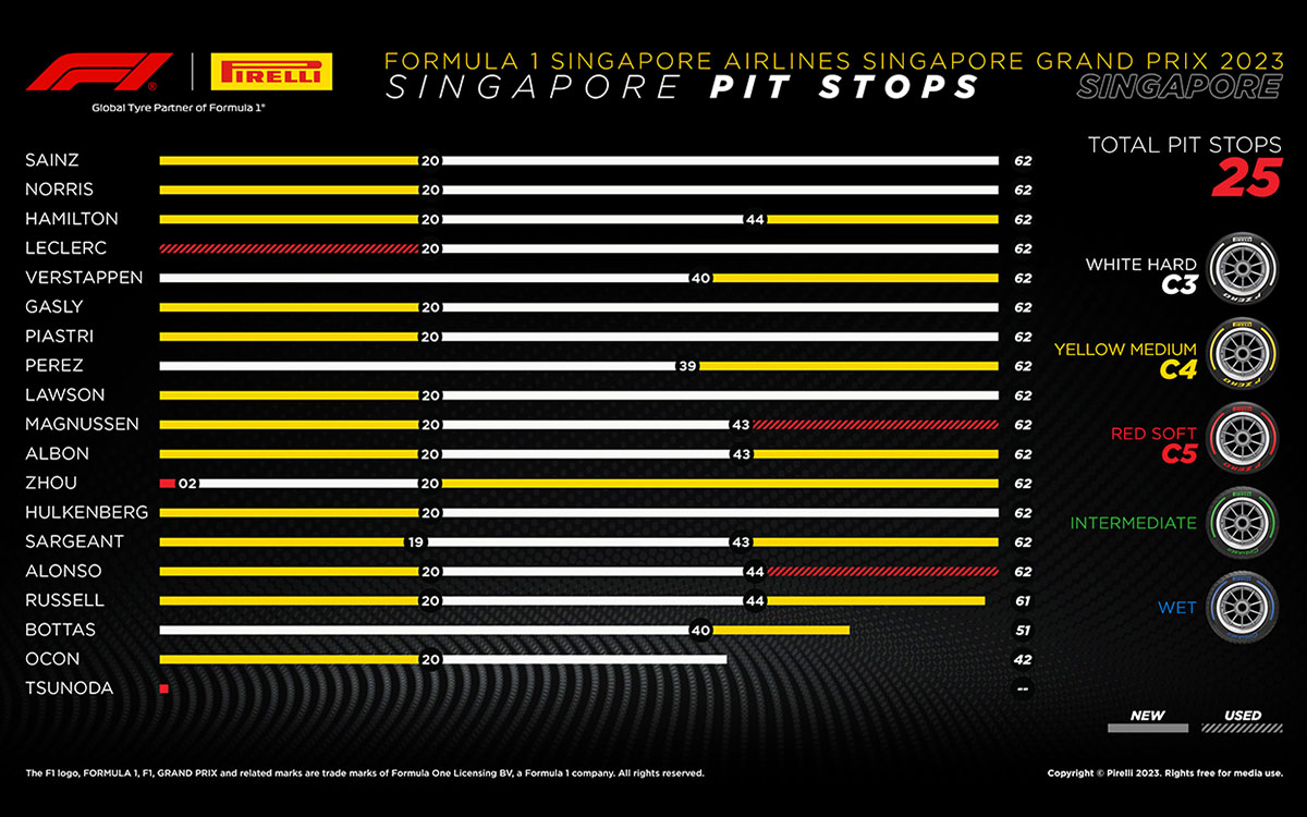 2023年9月17日のF1第16戦シンガポールGPでのドライバー別タイヤ戦略 (1)