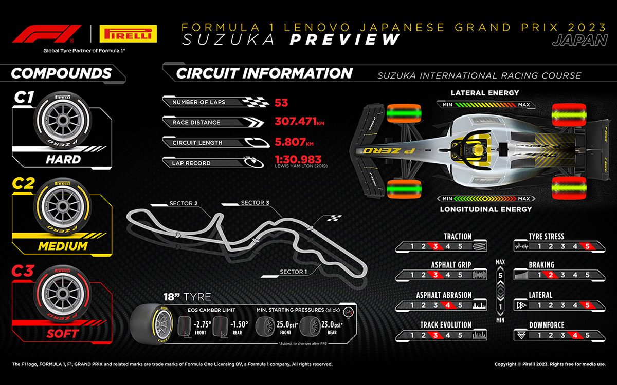 鈴鹿サーキットへ持ち込まれるピレリタイヤの詳細とコース特性のインフォグラフィック、2023年F1第17戦日本GP
