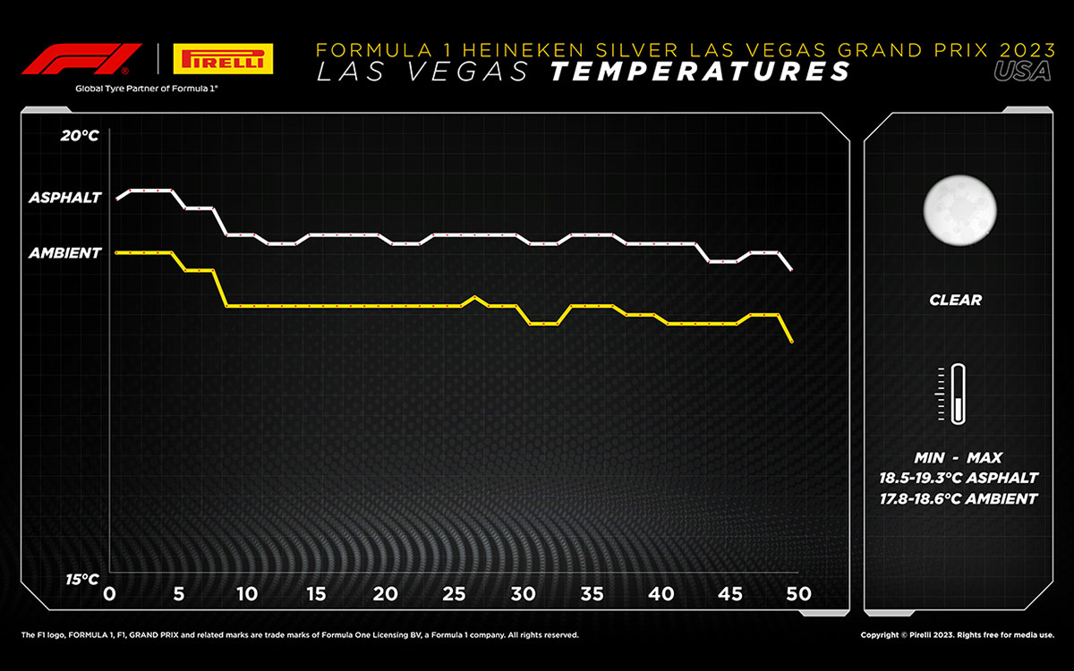 F1ラスベガスGPの気温及び路面温度の推移、2023年11月18日